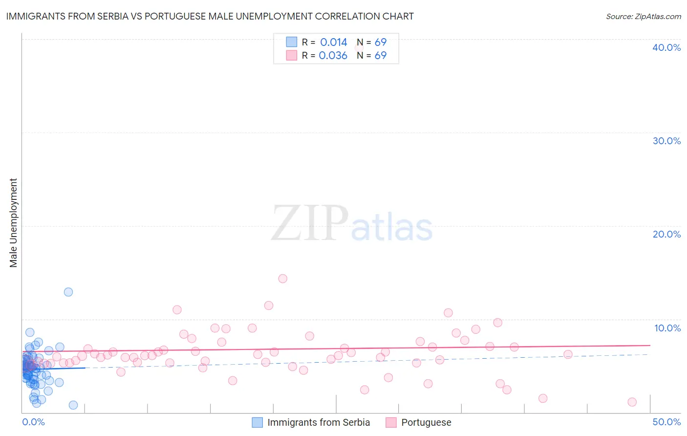 Immigrants from Serbia vs Portuguese Male Unemployment