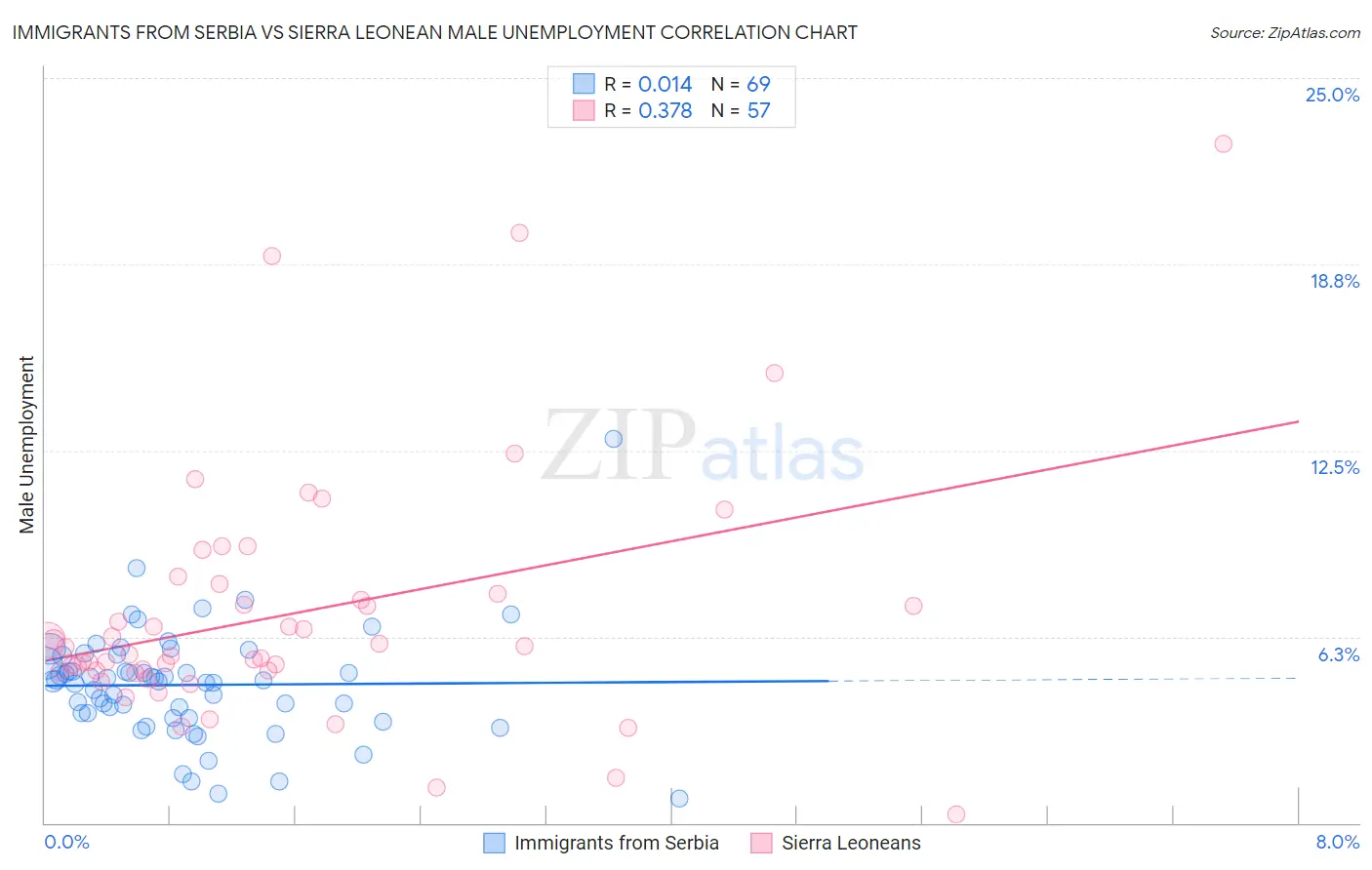 Immigrants from Serbia vs Sierra Leonean Male Unemployment