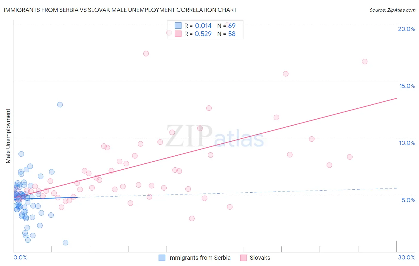 Immigrants from Serbia vs Slovak Male Unemployment