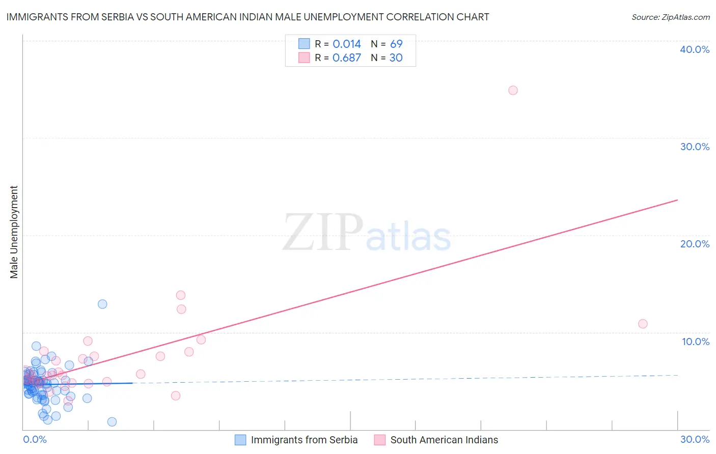 Immigrants from Serbia vs South American Indian Male Unemployment