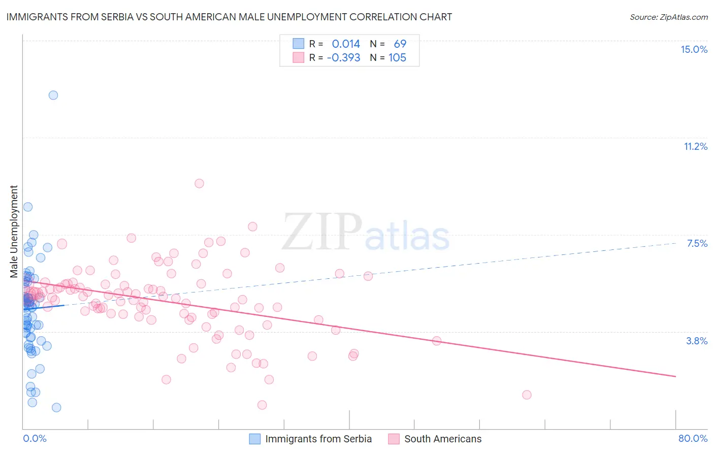 Immigrants from Serbia vs South American Male Unemployment