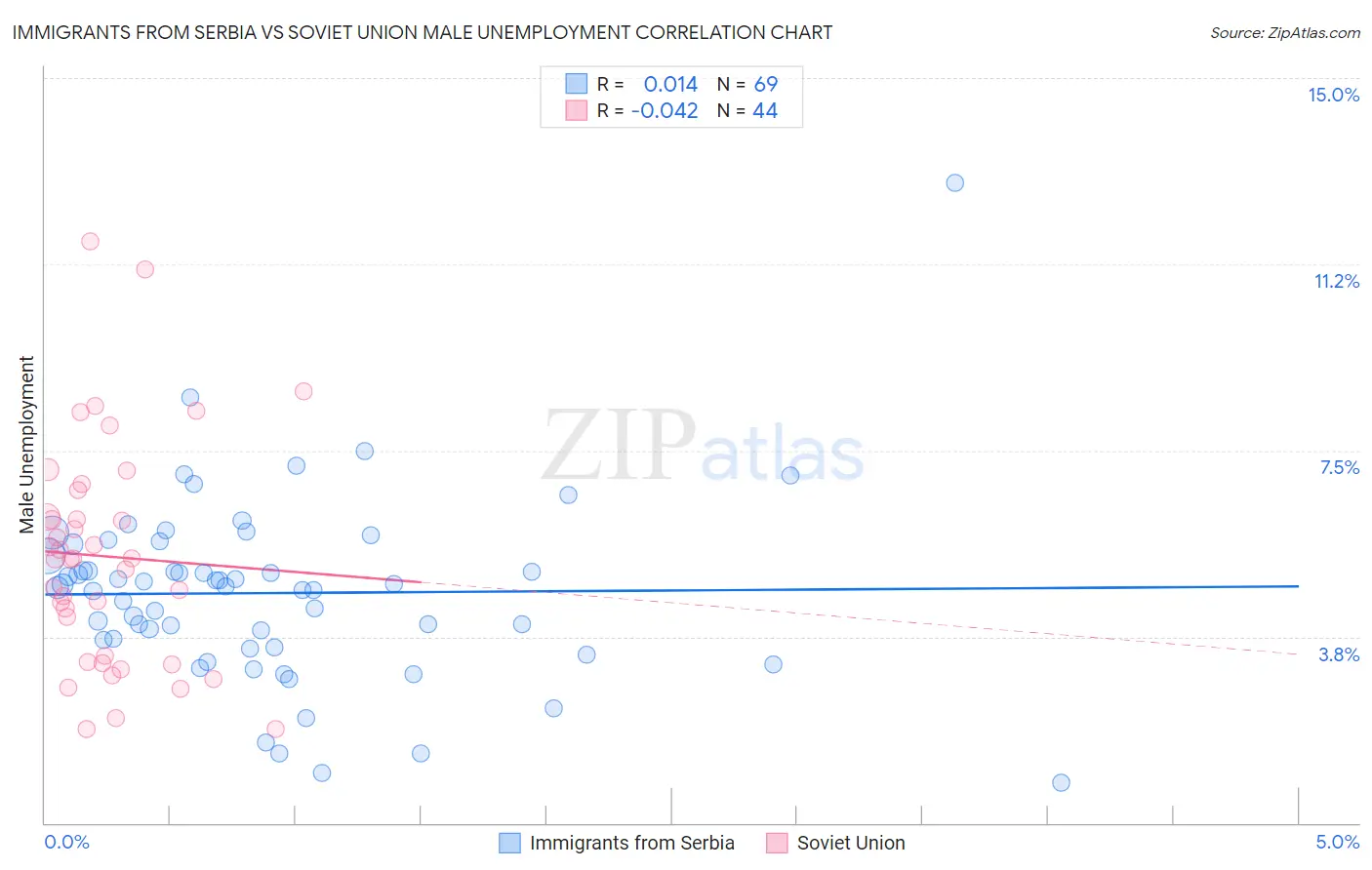 Immigrants from Serbia vs Soviet Union Male Unemployment