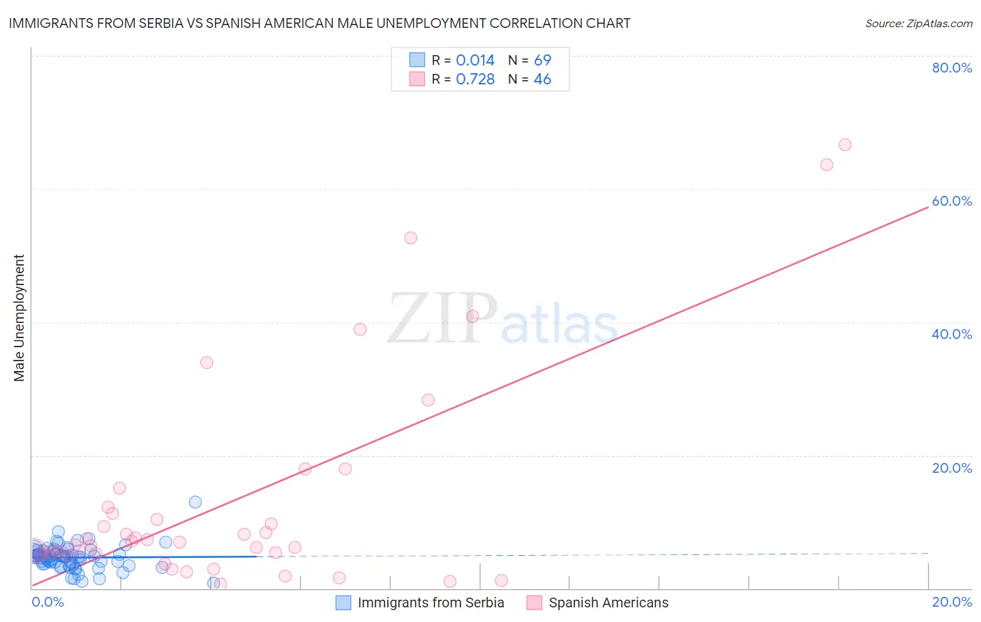 Immigrants from Serbia vs Spanish American Male Unemployment