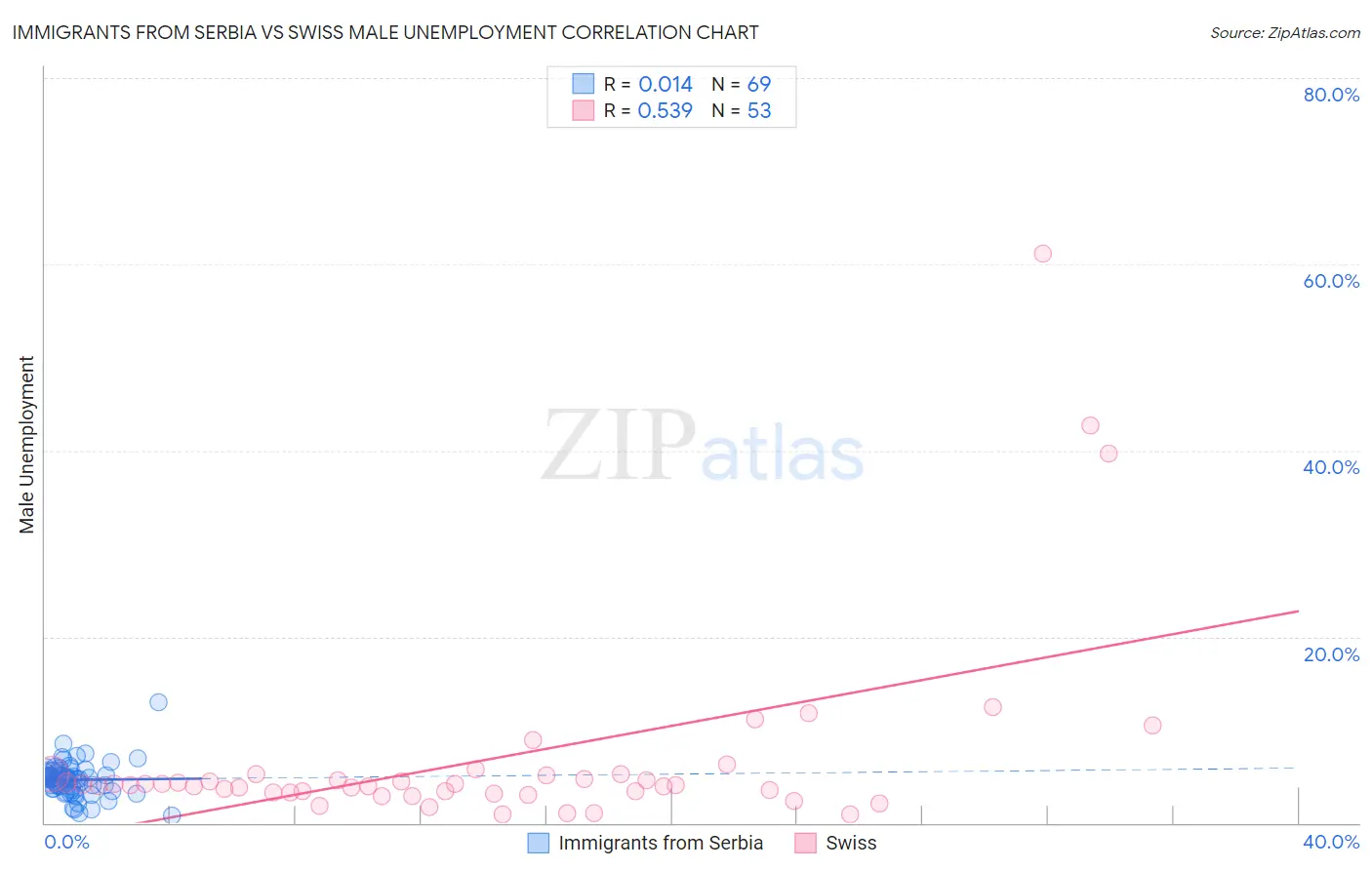 Immigrants from Serbia vs Swiss Male Unemployment