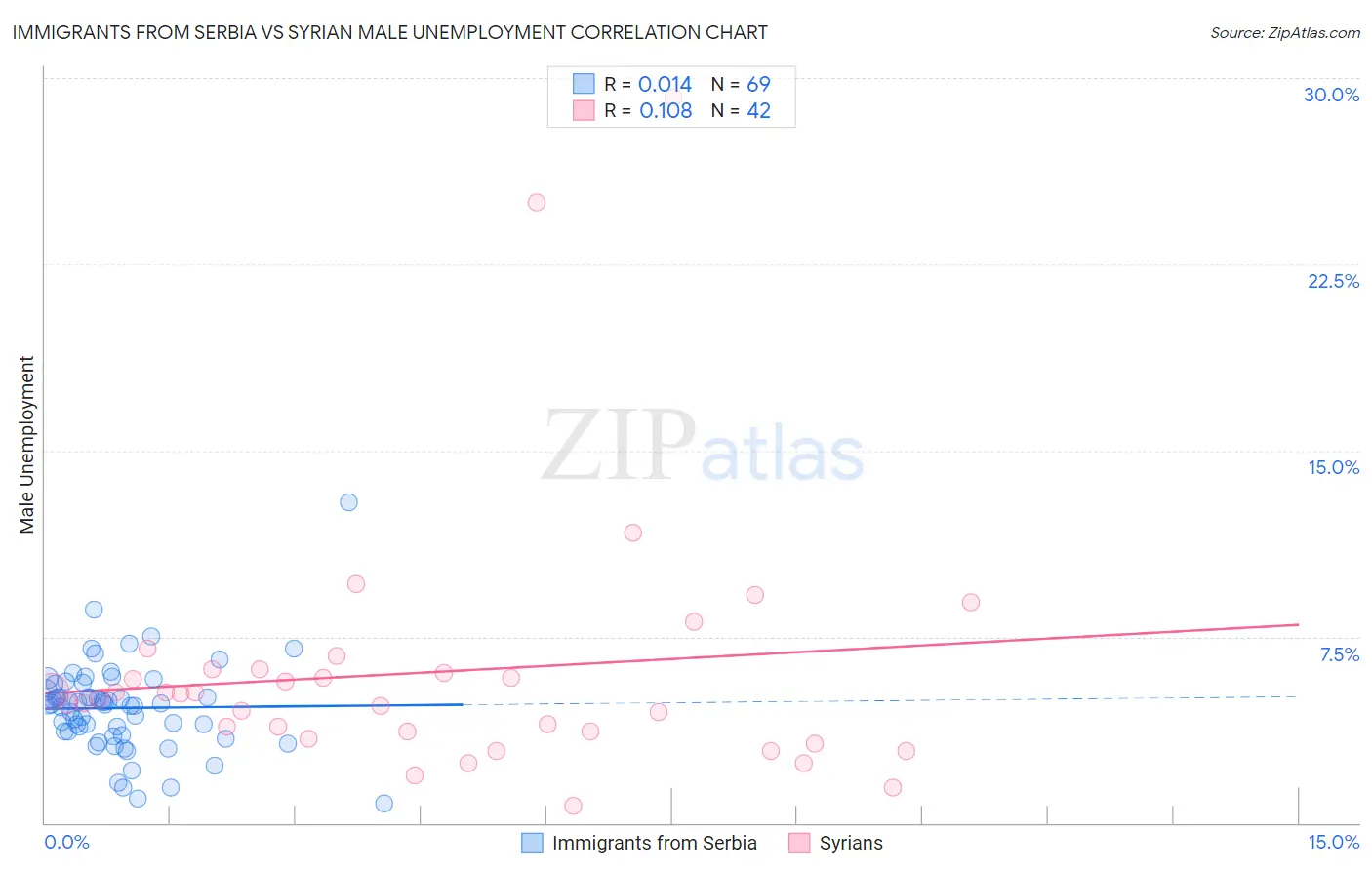 Immigrants from Serbia vs Syrian Male Unemployment