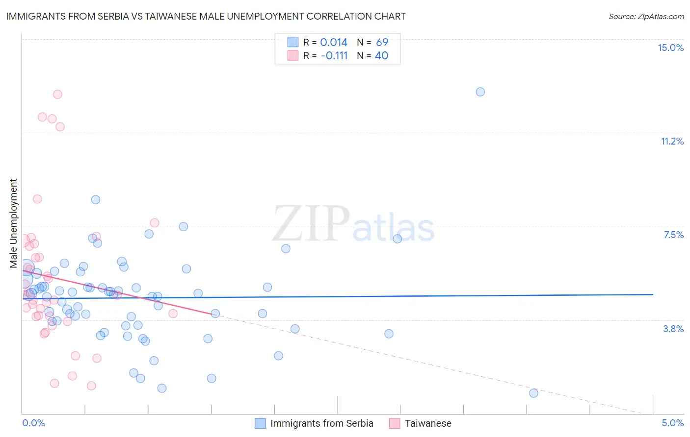 Immigrants from Serbia vs Taiwanese Male Unemployment