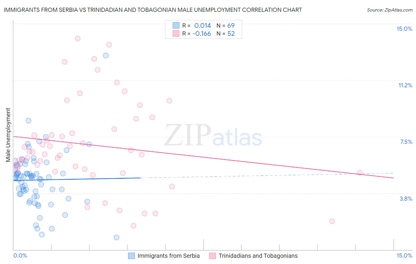 Immigrants from Serbia vs Trinidadian and Tobagonian Male Unemployment