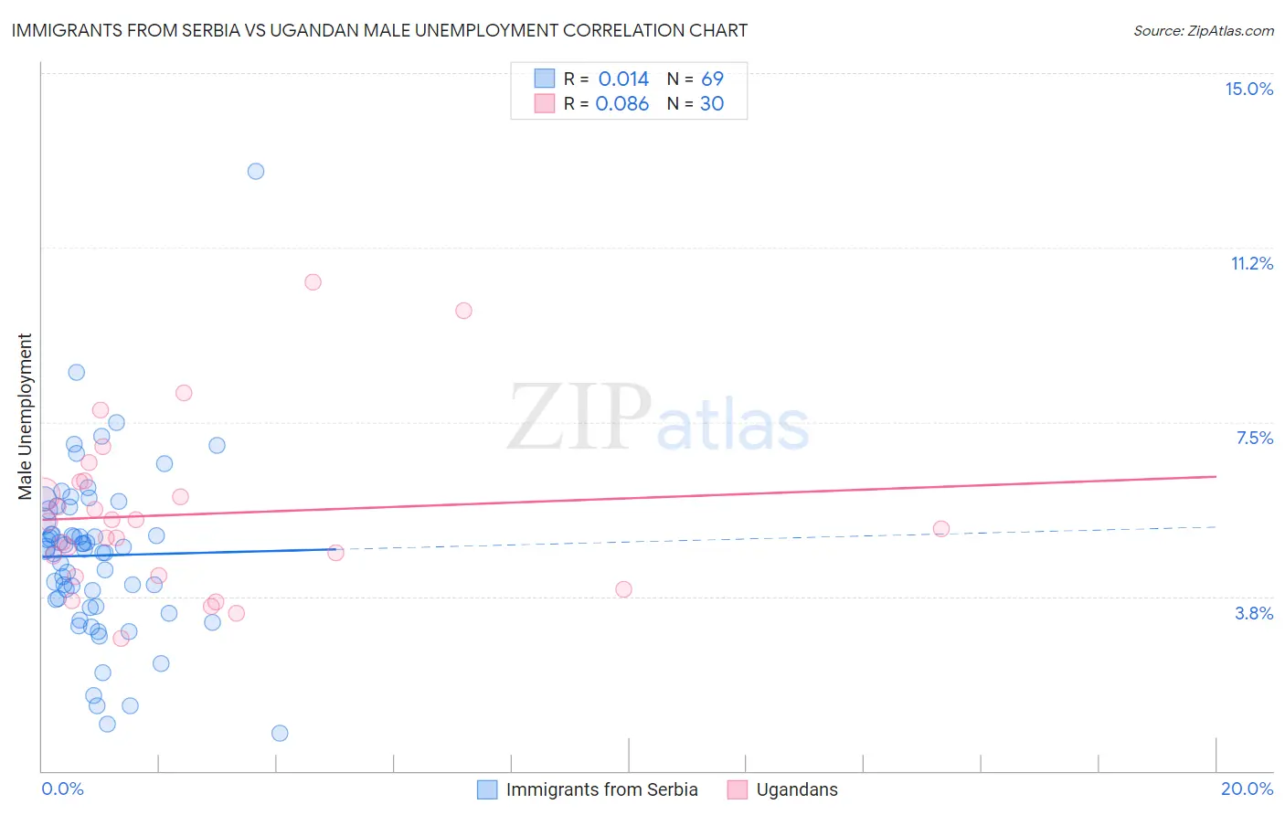 Immigrants from Serbia vs Ugandan Male Unemployment