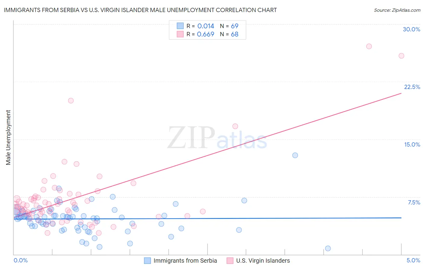 Immigrants from Serbia vs U.S. Virgin Islander Male Unemployment