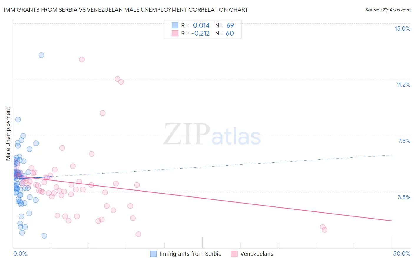 Immigrants from Serbia vs Venezuelan Male Unemployment