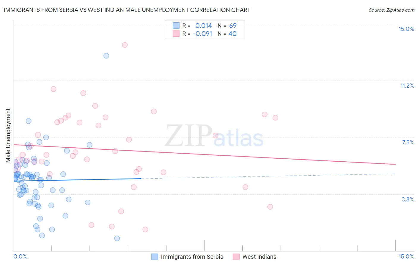 Immigrants from Serbia vs West Indian Male Unemployment