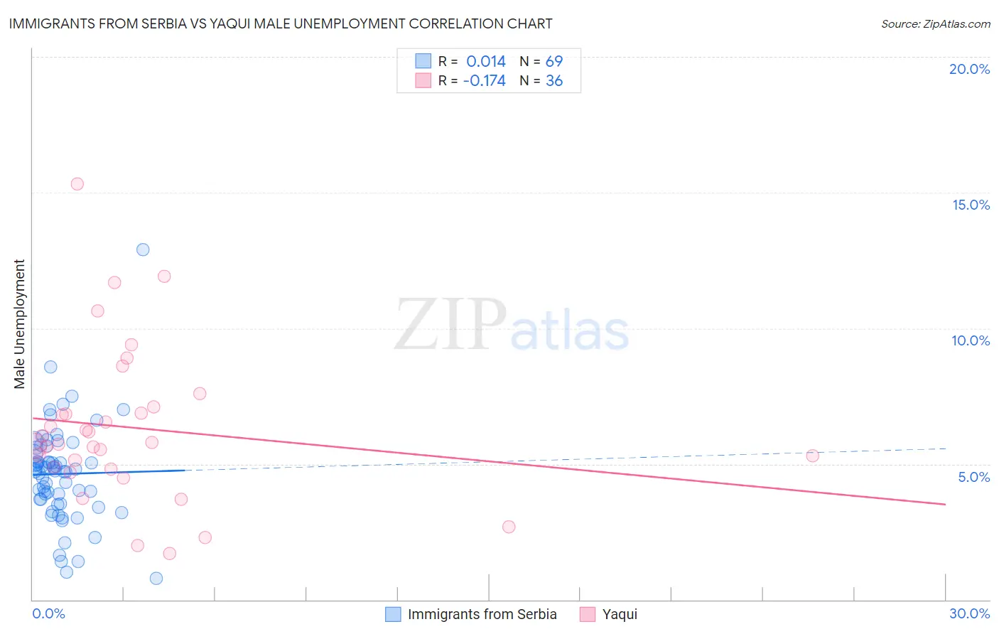 Immigrants from Serbia vs Yaqui Male Unemployment