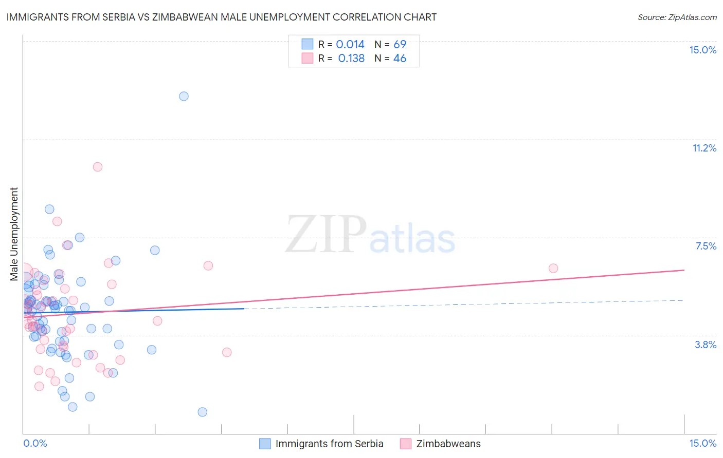 Immigrants from Serbia vs Zimbabwean Male Unemployment