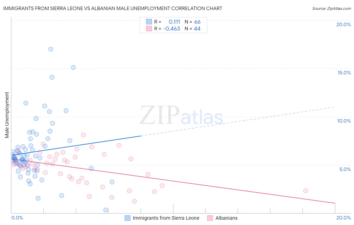 Immigrants from Sierra Leone vs Albanian Male Unemployment