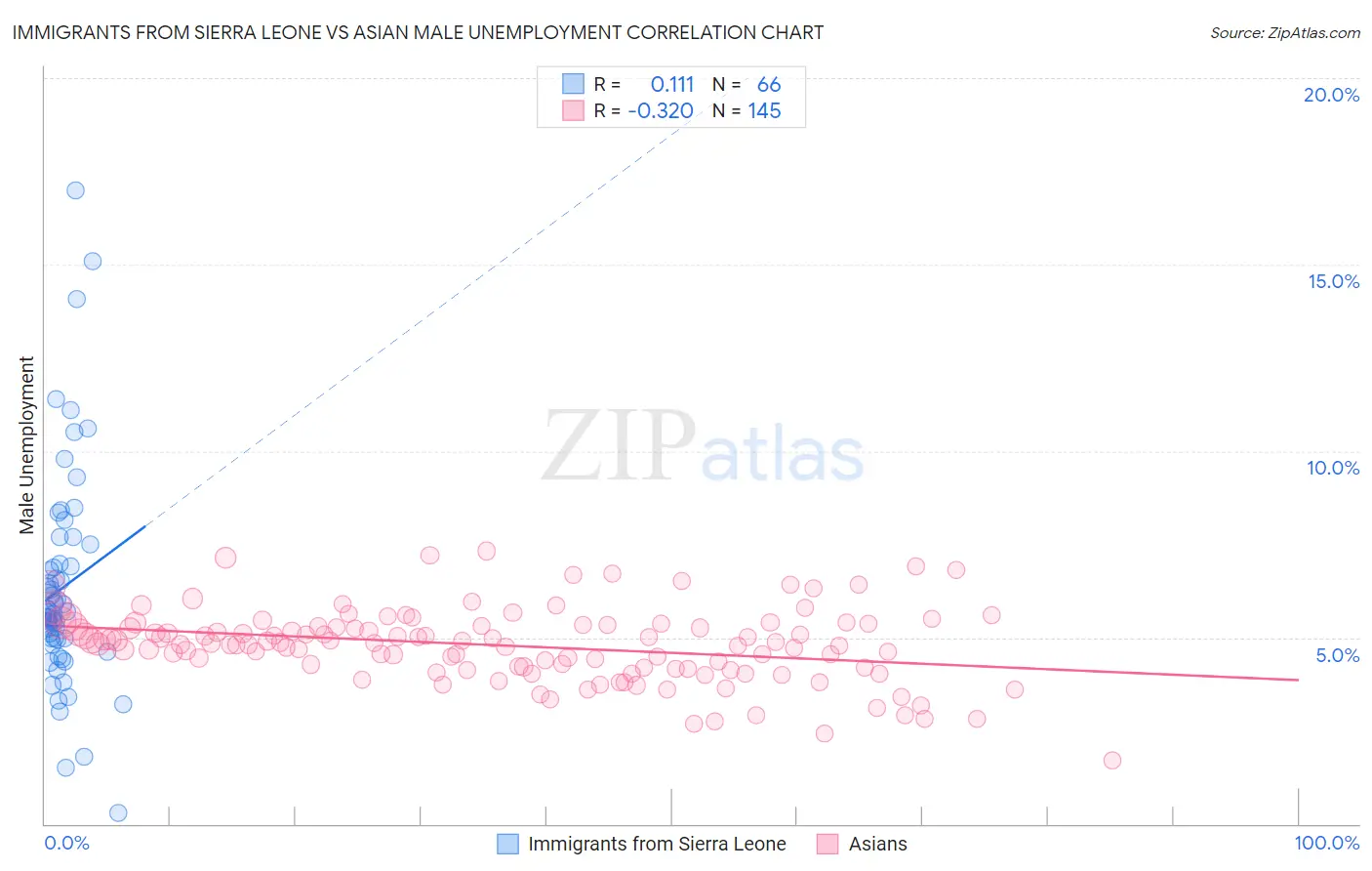 Immigrants from Sierra Leone vs Asian Male Unemployment