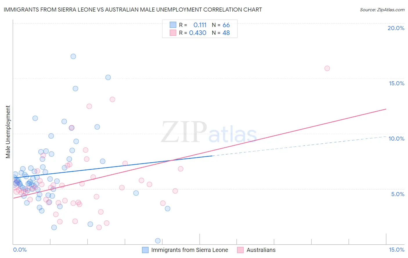 Immigrants from Sierra Leone vs Australian Male Unemployment