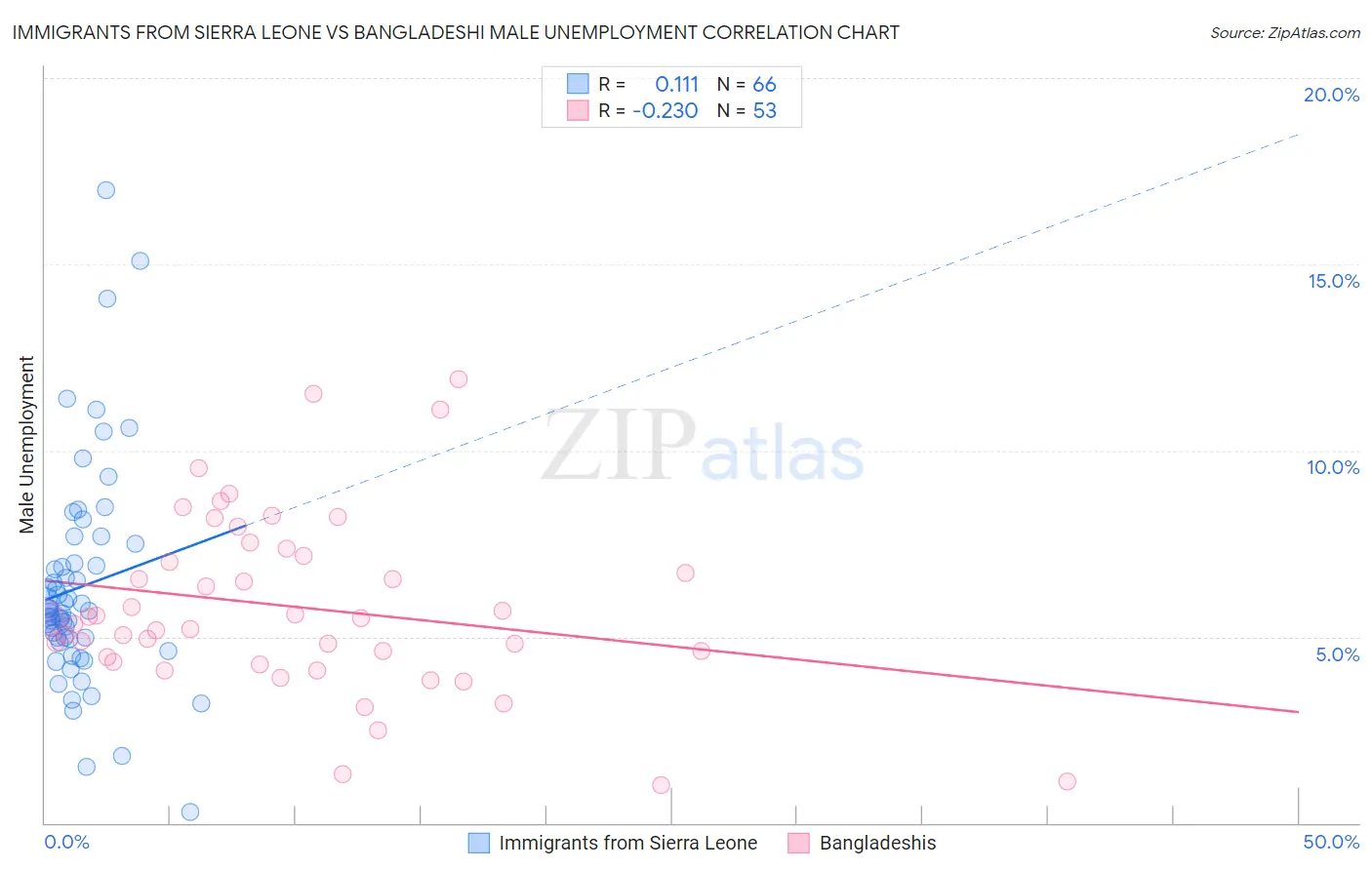 Immigrants from Sierra Leone vs Bangladeshi Male Unemployment