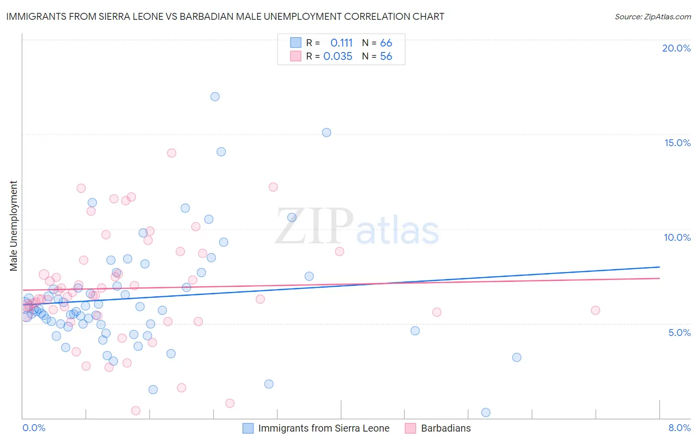 Immigrants from Sierra Leone vs Barbadian Male Unemployment
