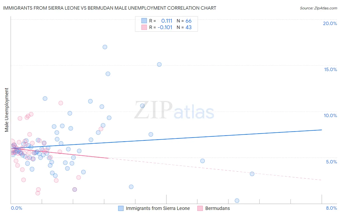Immigrants from Sierra Leone vs Bermudan Male Unemployment