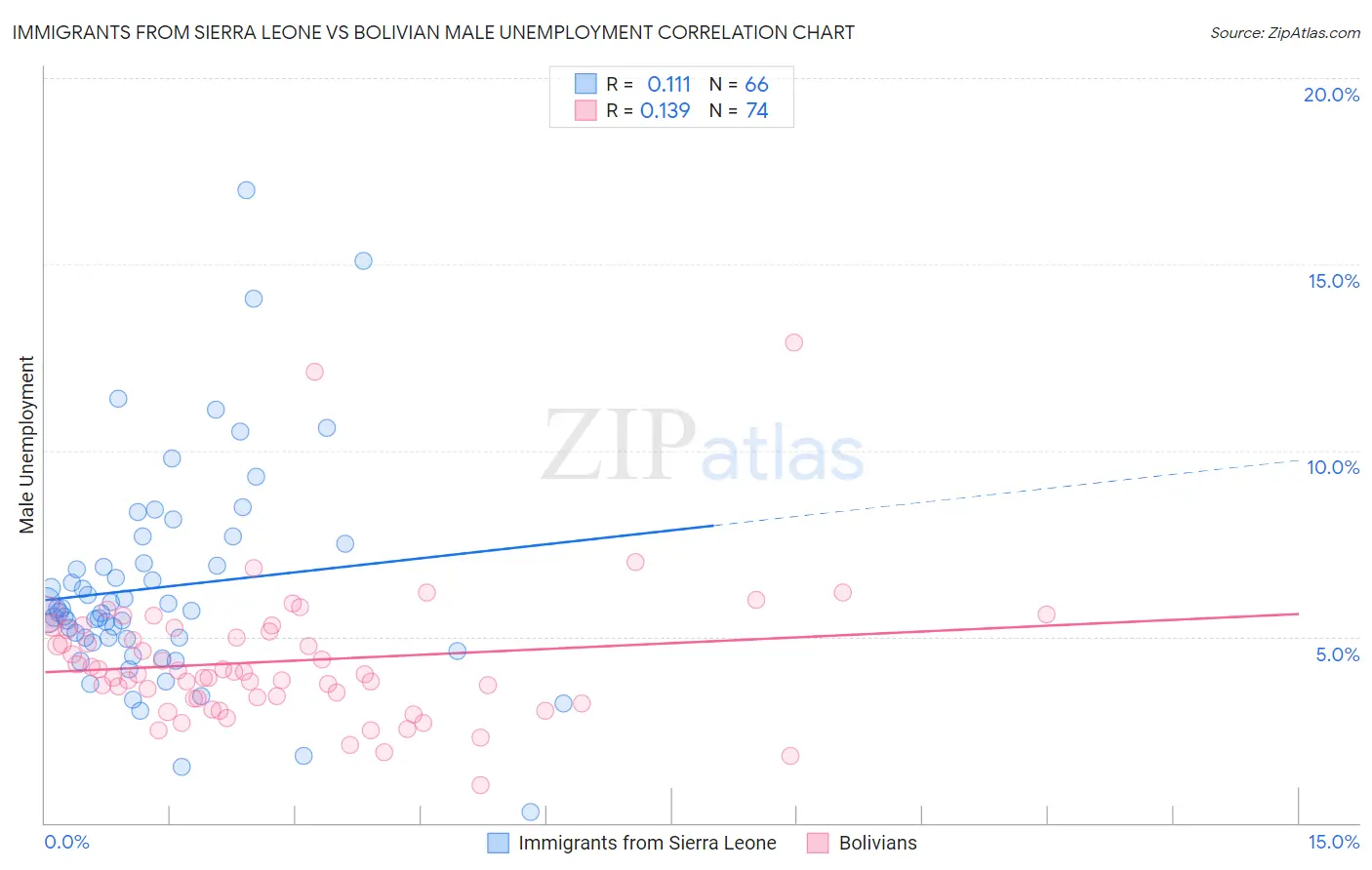Immigrants from Sierra Leone vs Bolivian Male Unemployment