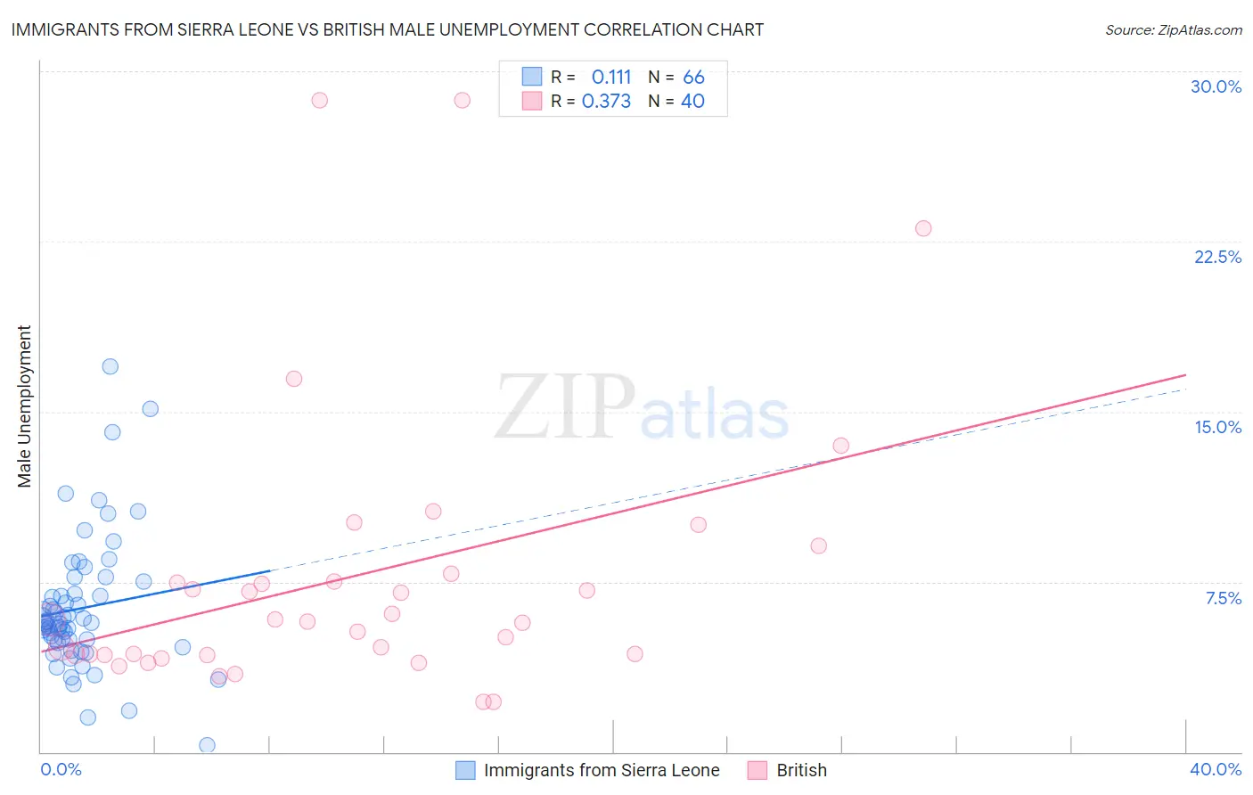 Immigrants from Sierra Leone vs British Male Unemployment
