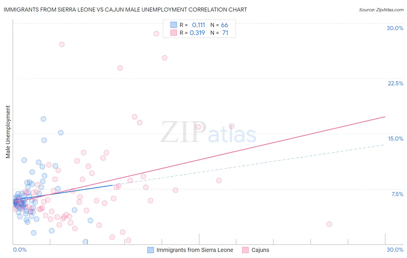 Immigrants from Sierra Leone vs Cajun Male Unemployment