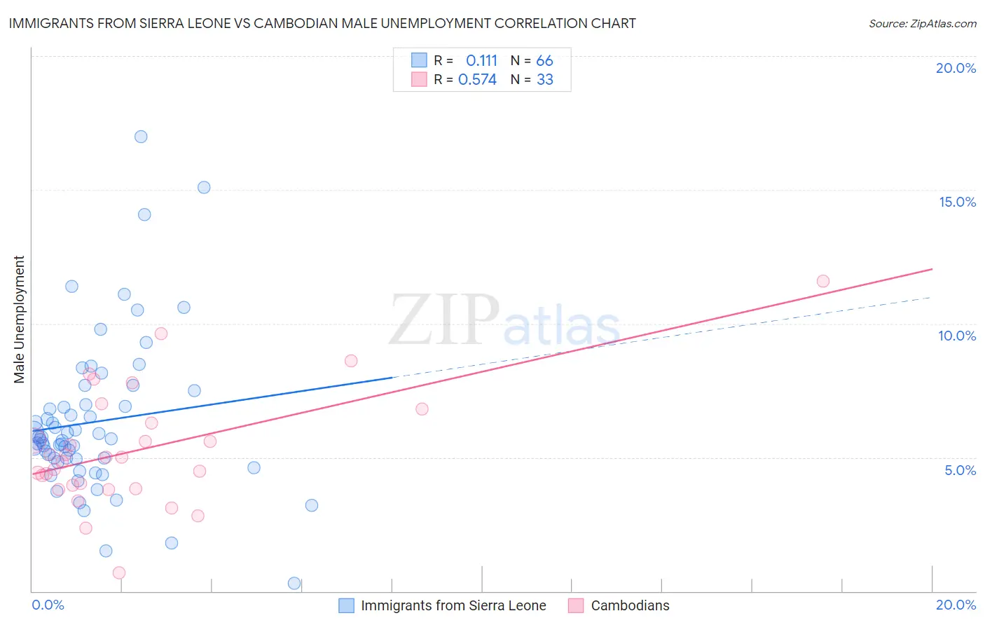 Immigrants from Sierra Leone vs Cambodian Male Unemployment