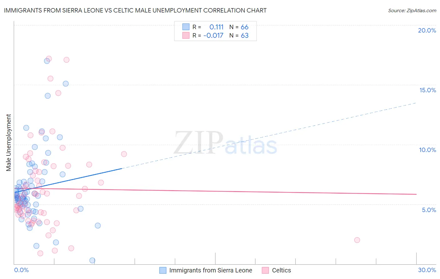 Immigrants from Sierra Leone vs Celtic Male Unemployment