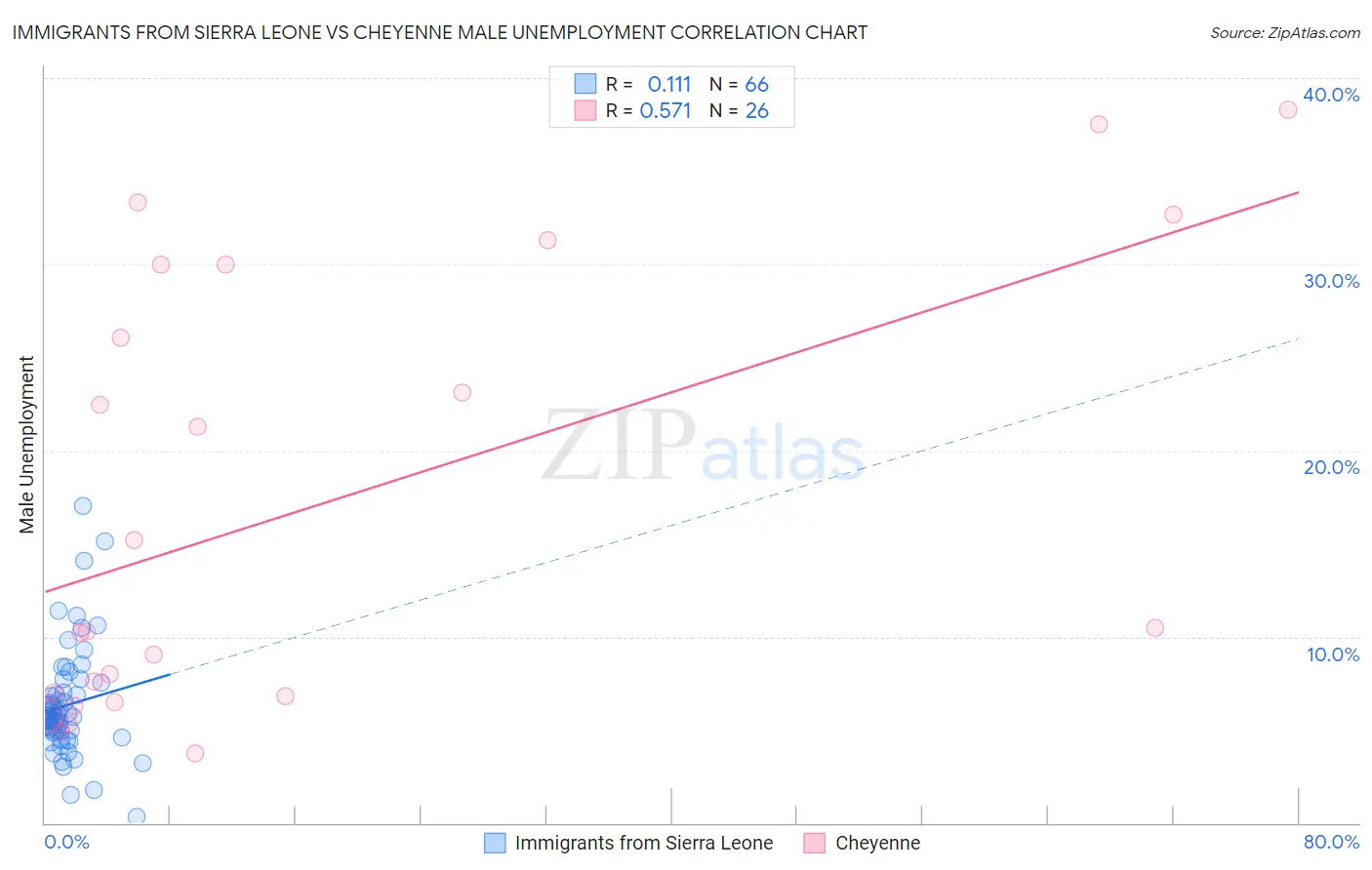 Immigrants from Sierra Leone vs Cheyenne Male Unemployment