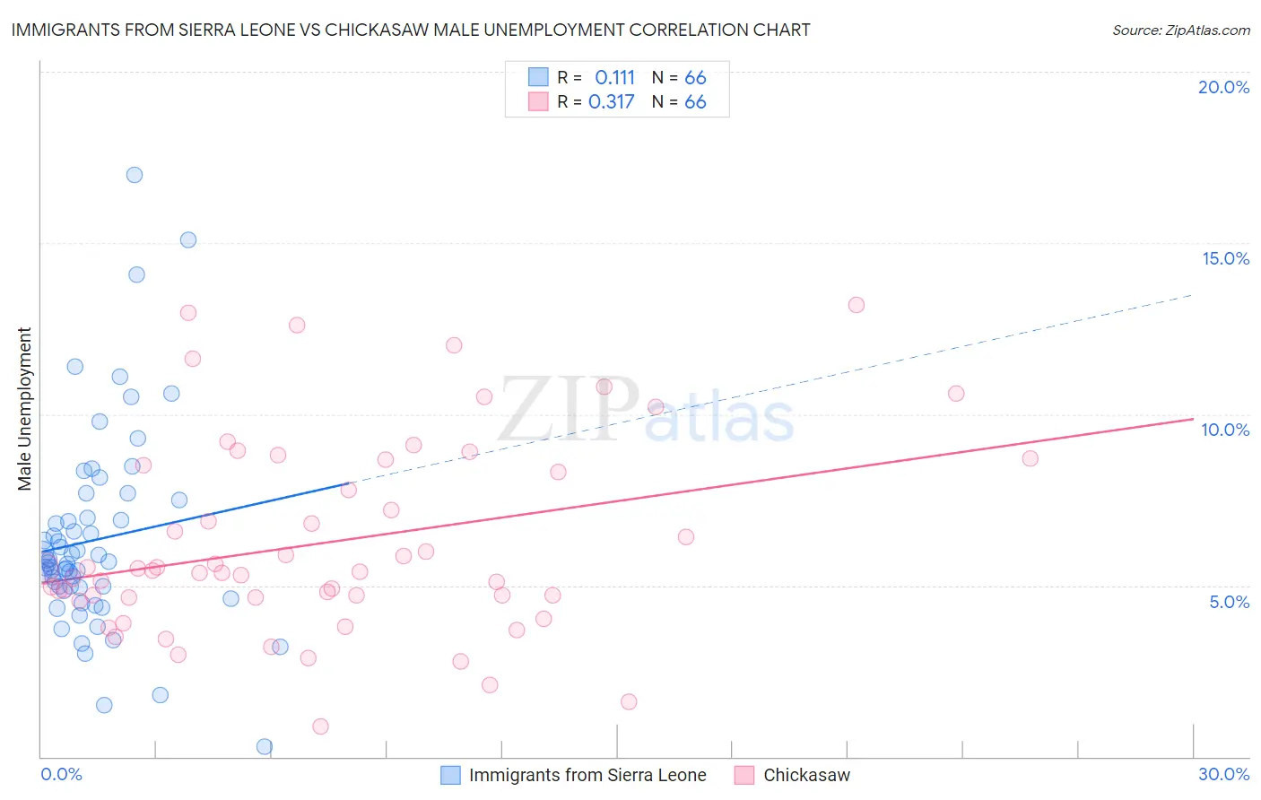 Immigrants from Sierra Leone vs Chickasaw Male Unemployment