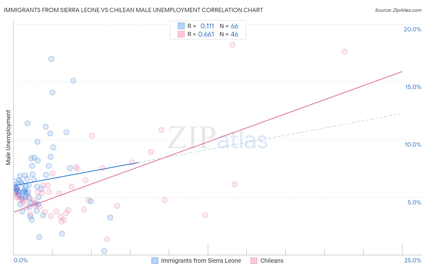 Immigrants from Sierra Leone vs Chilean Male Unemployment