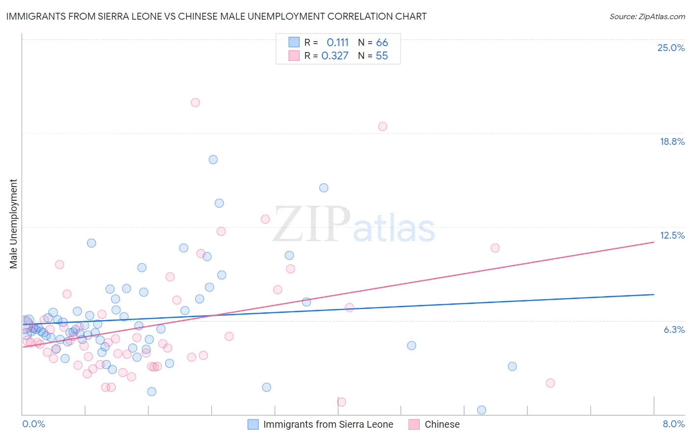 Immigrants from Sierra Leone vs Chinese Male Unemployment