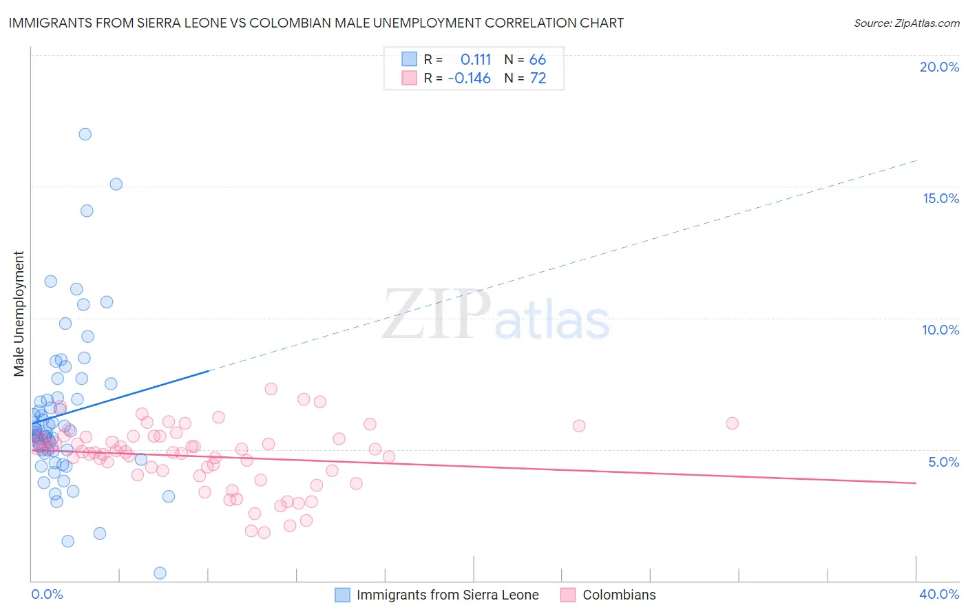 Immigrants from Sierra Leone vs Colombian Male Unemployment