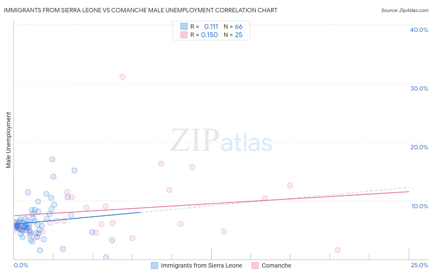 Immigrants from Sierra Leone vs Comanche Male Unemployment