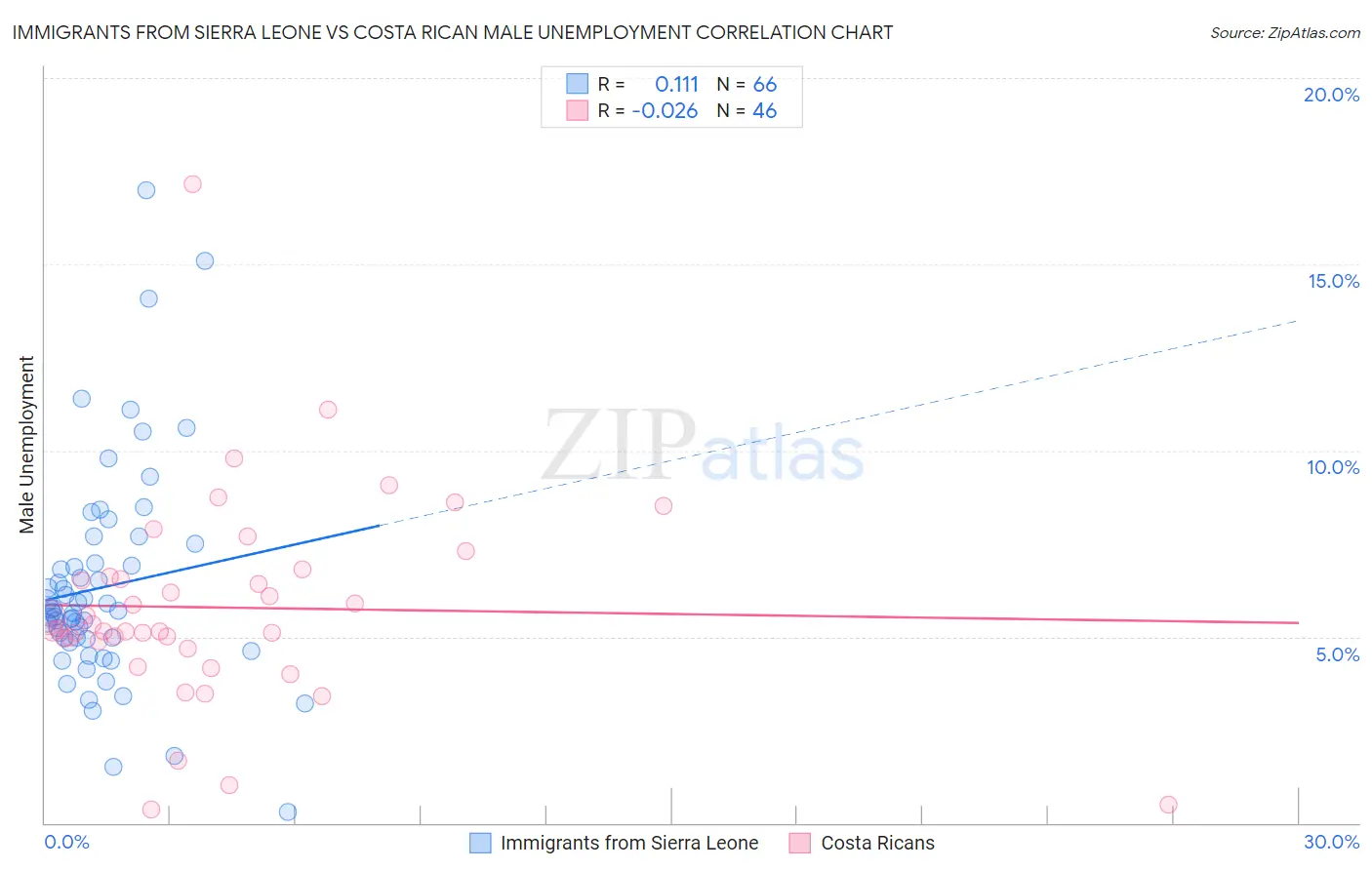 Immigrants from Sierra Leone vs Costa Rican Male Unemployment
