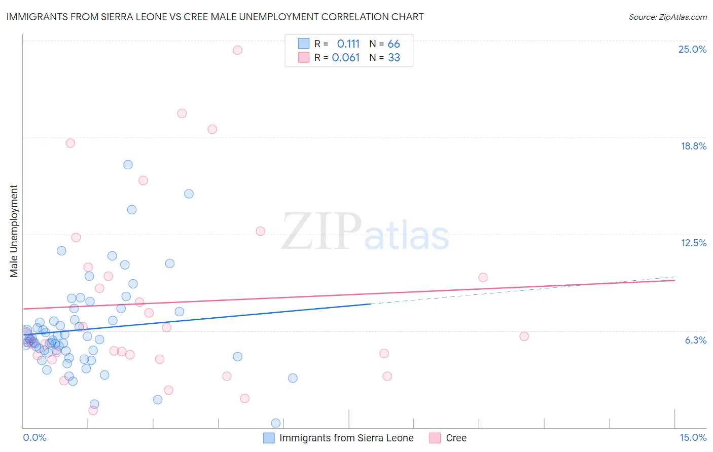Immigrants from Sierra Leone vs Cree Male Unemployment