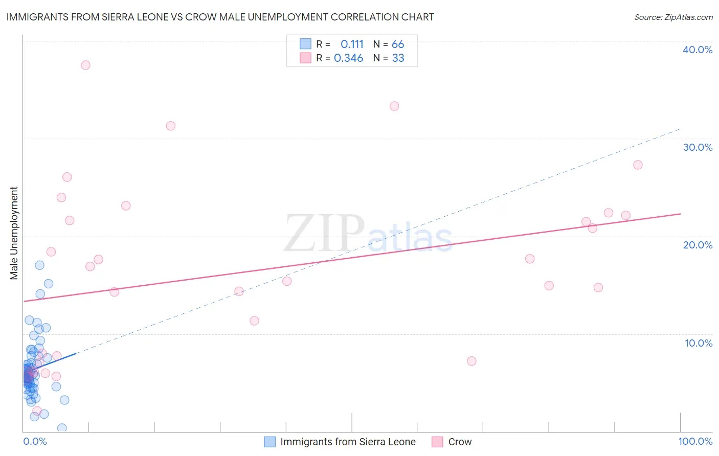 Immigrants from Sierra Leone vs Crow Male Unemployment