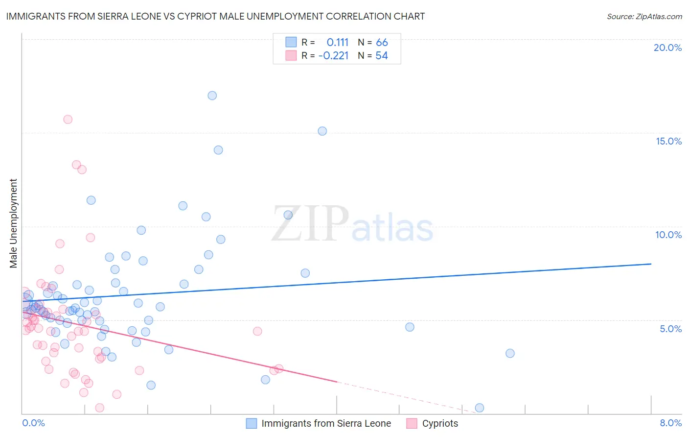 Immigrants from Sierra Leone vs Cypriot Male Unemployment