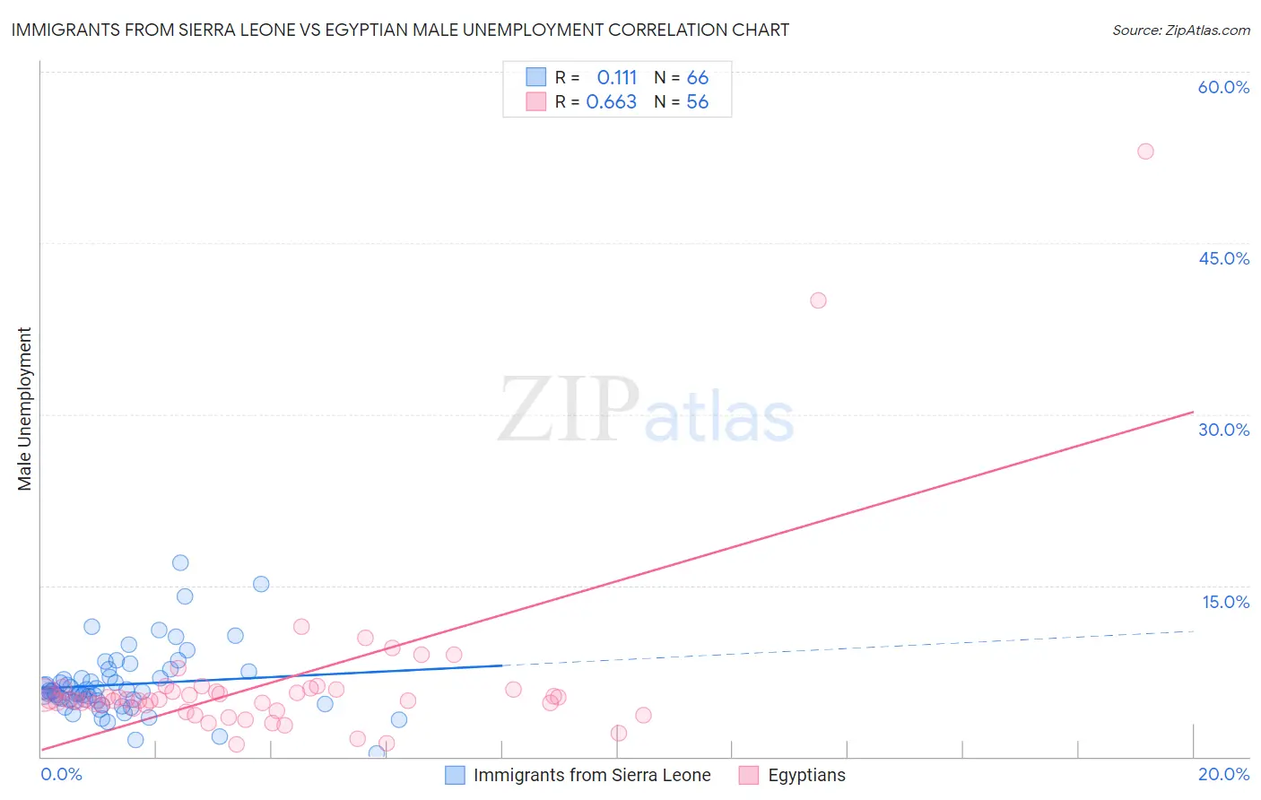 Immigrants from Sierra Leone vs Egyptian Male Unemployment