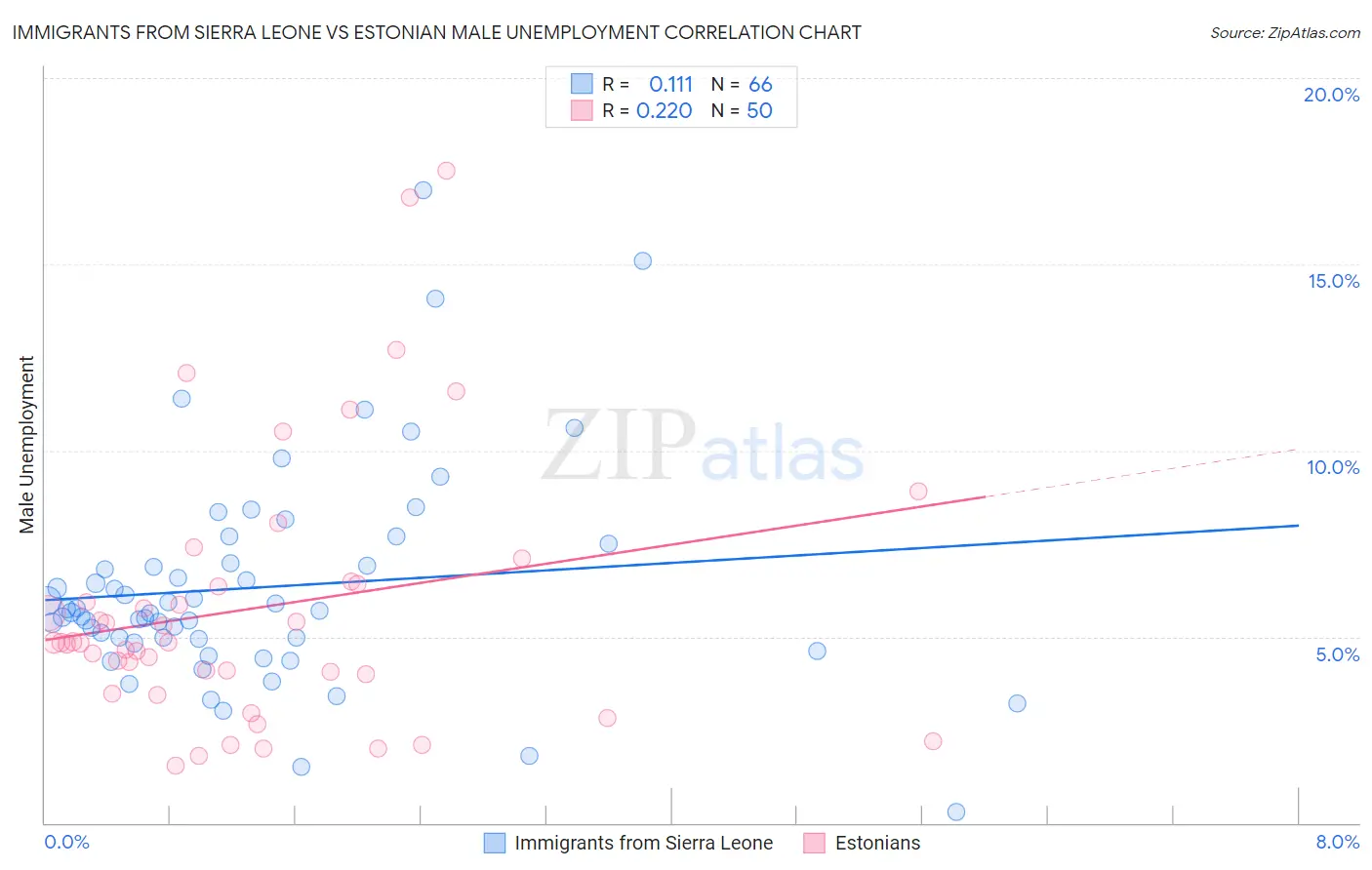 Immigrants from Sierra Leone vs Estonian Male Unemployment