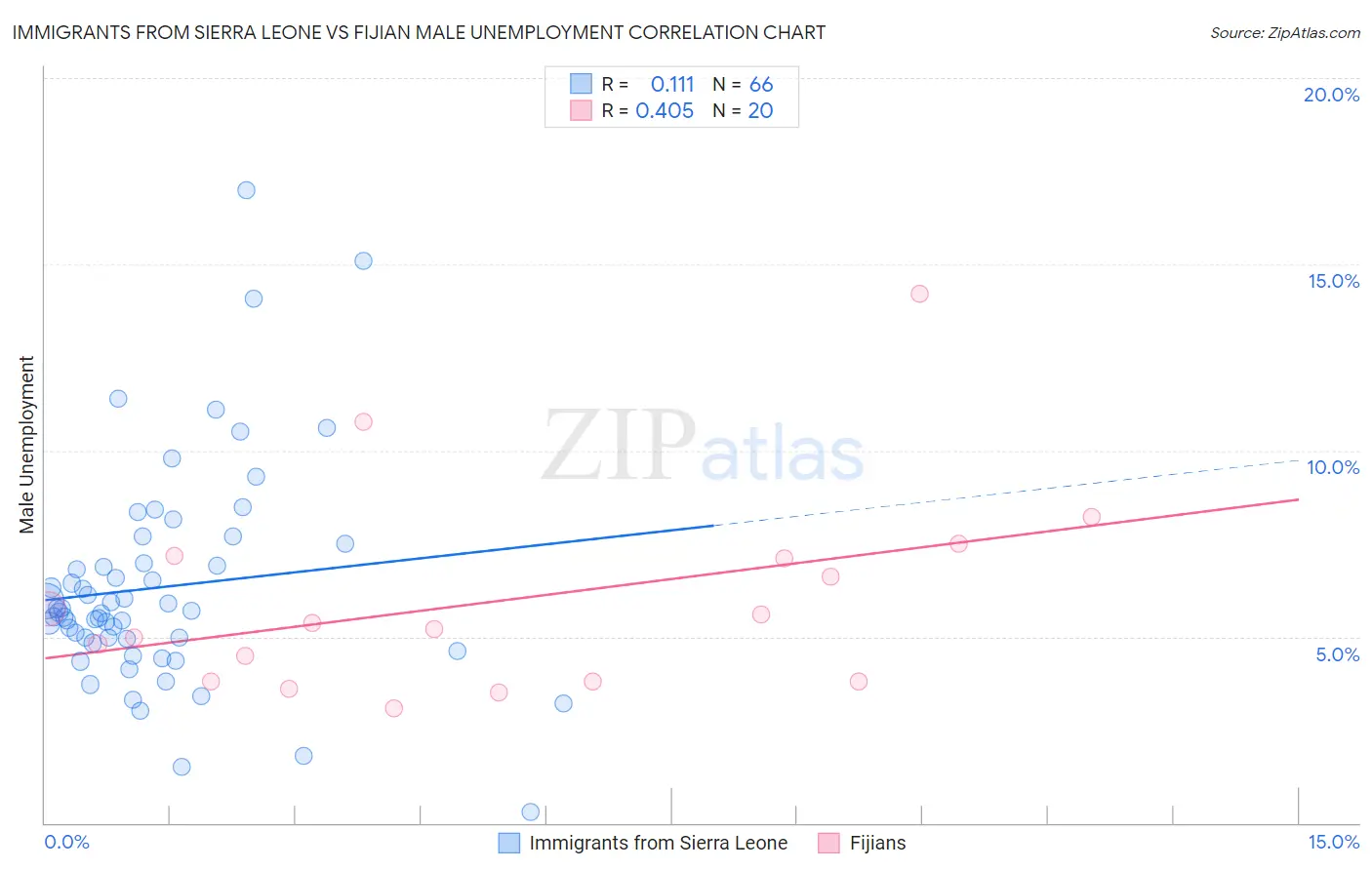 Immigrants from Sierra Leone vs Fijian Male Unemployment