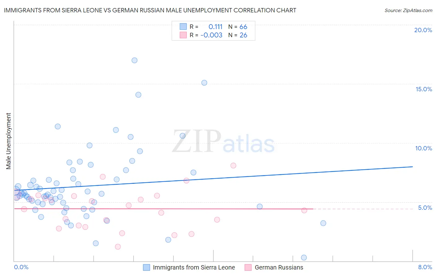 Immigrants from Sierra Leone vs German Russian Male Unemployment
