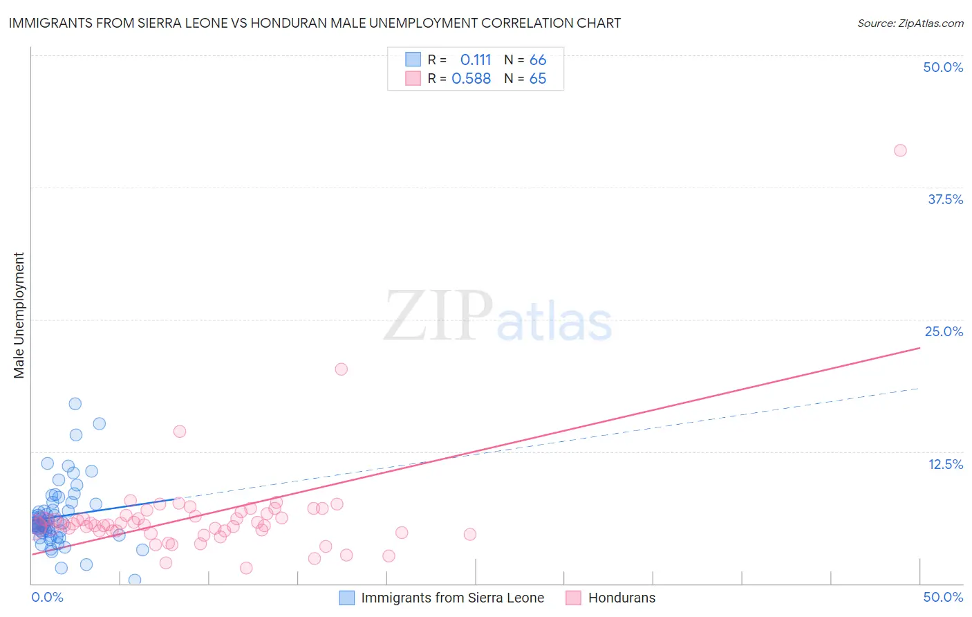 Immigrants from Sierra Leone vs Honduran Male Unemployment