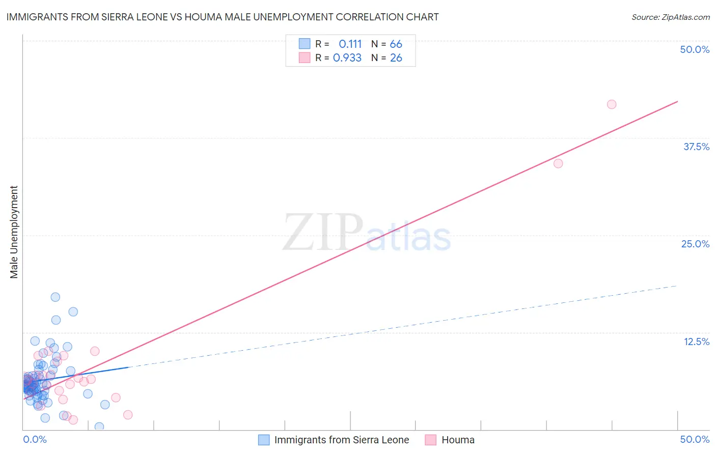 Immigrants from Sierra Leone vs Houma Male Unemployment