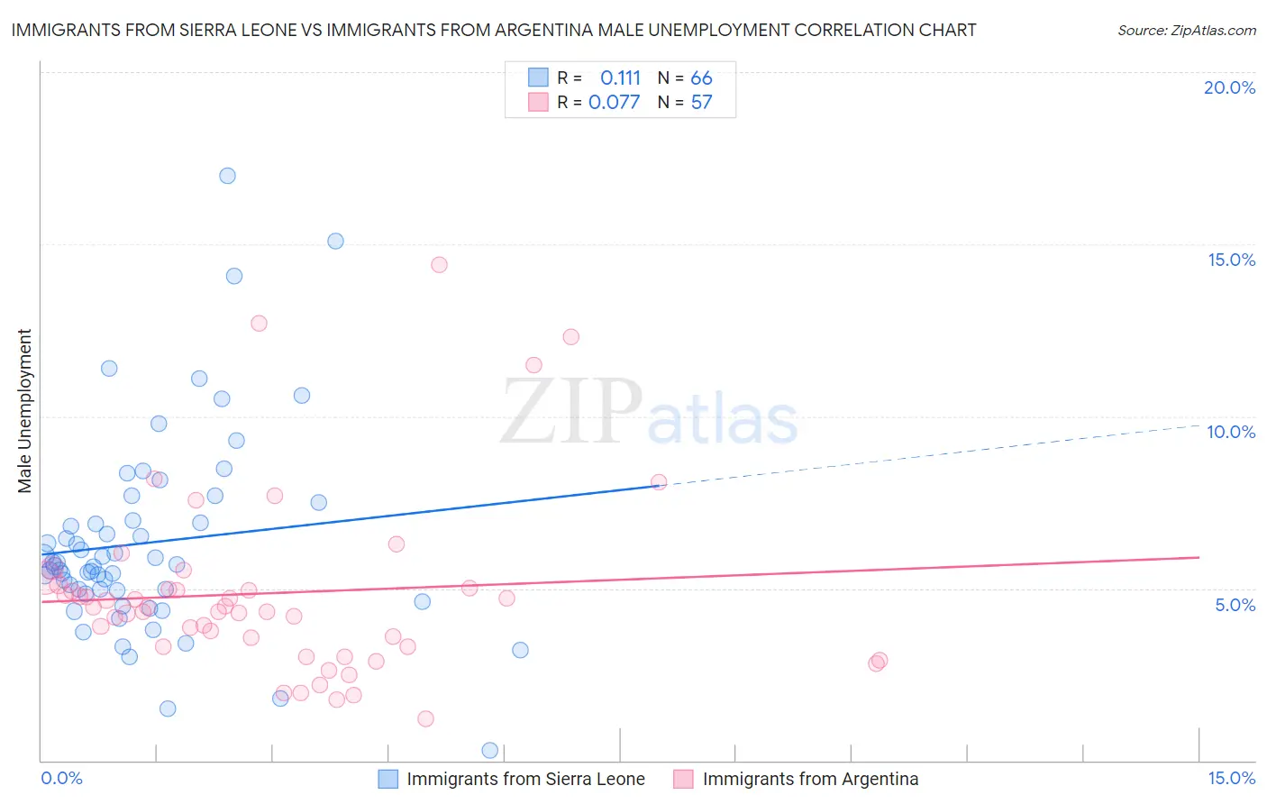 Immigrants from Sierra Leone vs Immigrants from Argentina Male Unemployment