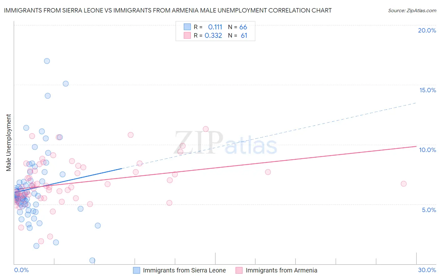 Immigrants from Sierra Leone vs Immigrants from Armenia Male Unemployment