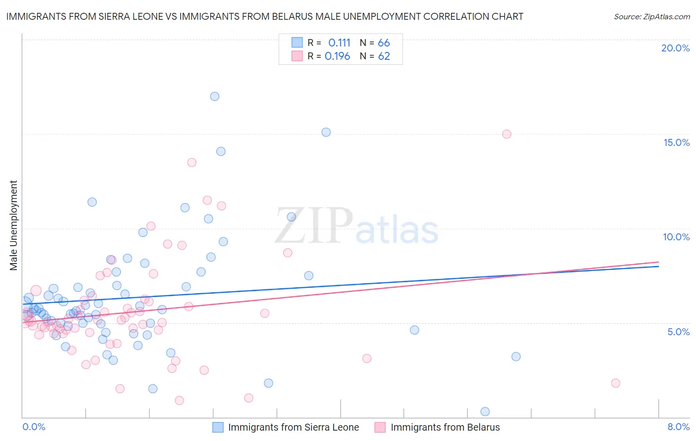 Immigrants from Sierra Leone vs Immigrants from Belarus Male Unemployment