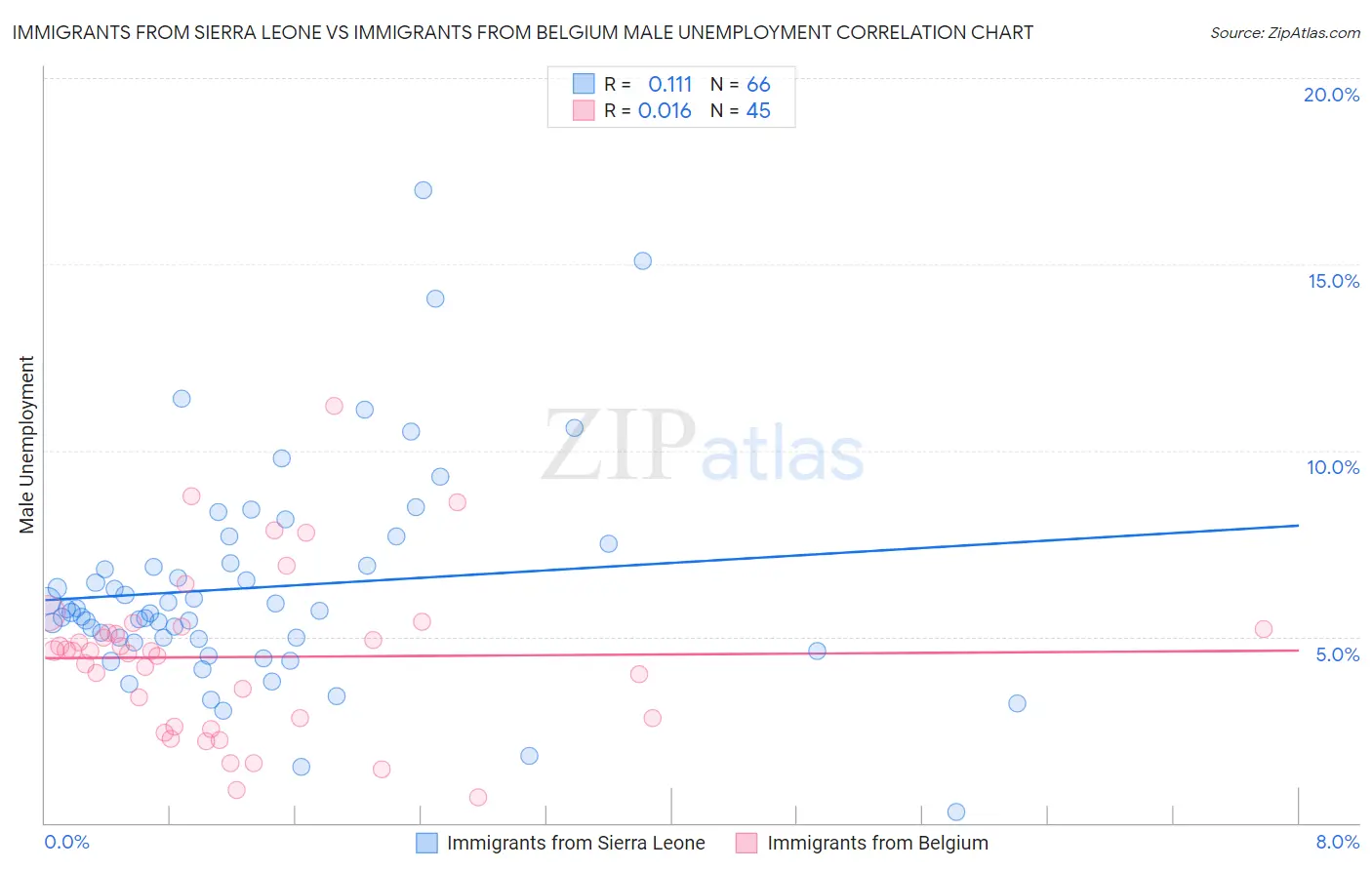 Immigrants from Sierra Leone vs Immigrants from Belgium Male Unemployment