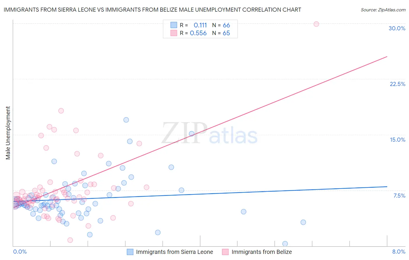 Immigrants from Sierra Leone vs Immigrants from Belize Male Unemployment