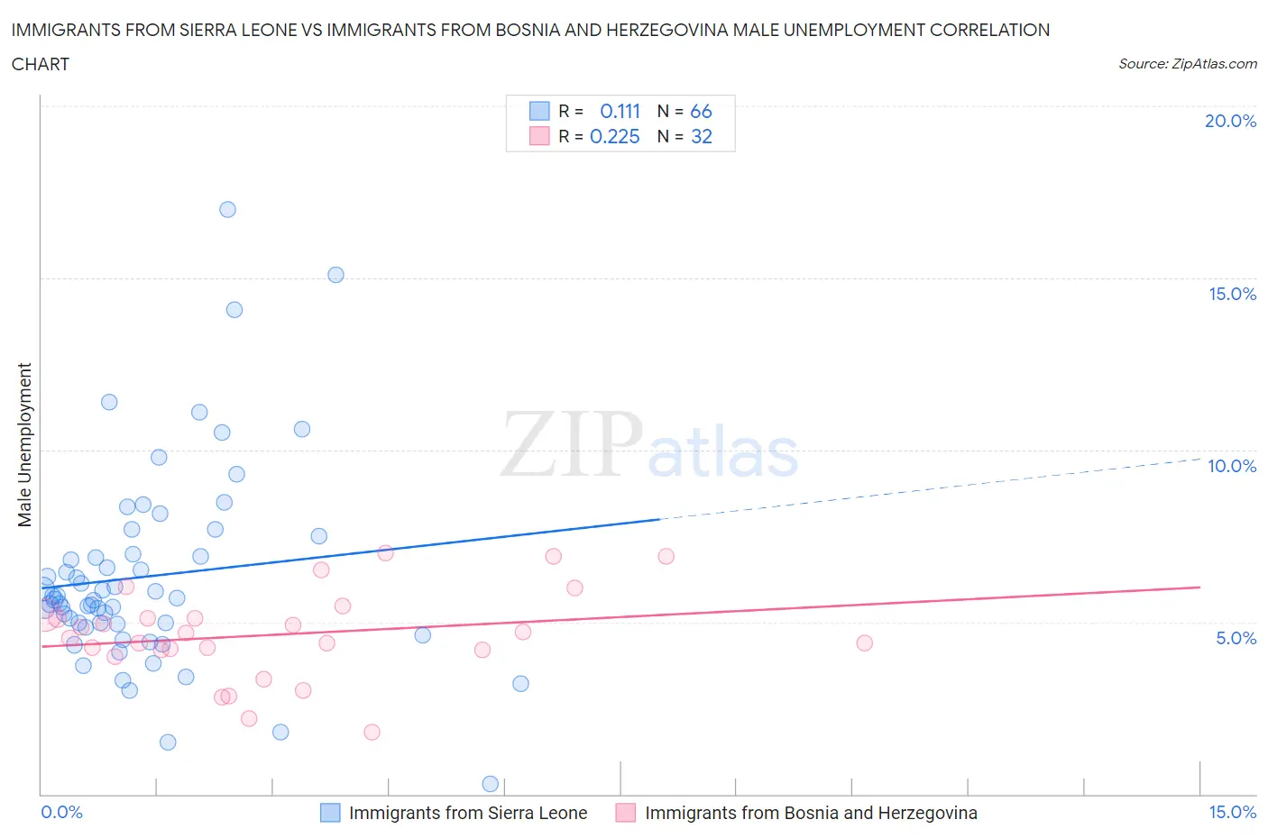 Immigrants from Sierra Leone vs Immigrants from Bosnia and Herzegovina Male Unemployment